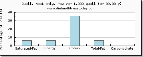 saturated fat and nutritional content in quail